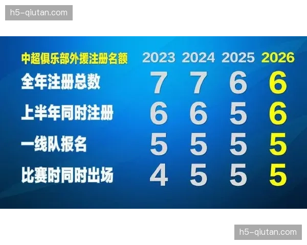 中超外援政策微调至-6655-:各队注册名额增加,应对突发状况能力提升 中超外援政策微调至-6655-:各队注册名额增加,应对突发状况能力提升